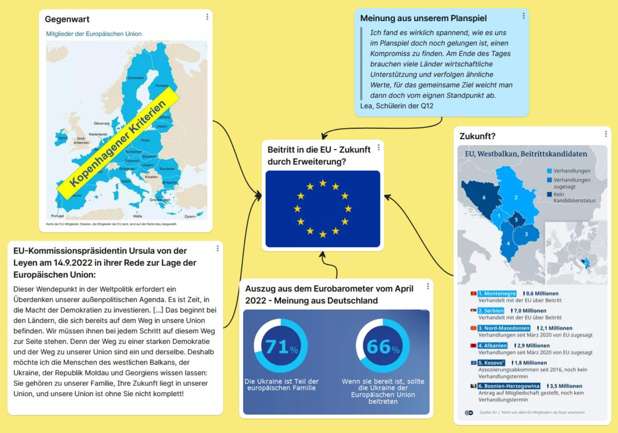 Diagramm mit EU-Karte, EU‑Flagge und mehreren Infoboxen zu EU‑Erweiterung auf gelbem Hintergrund